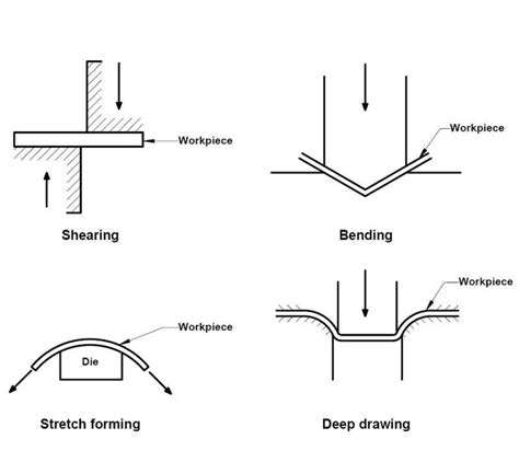 sheet wire forming techniques